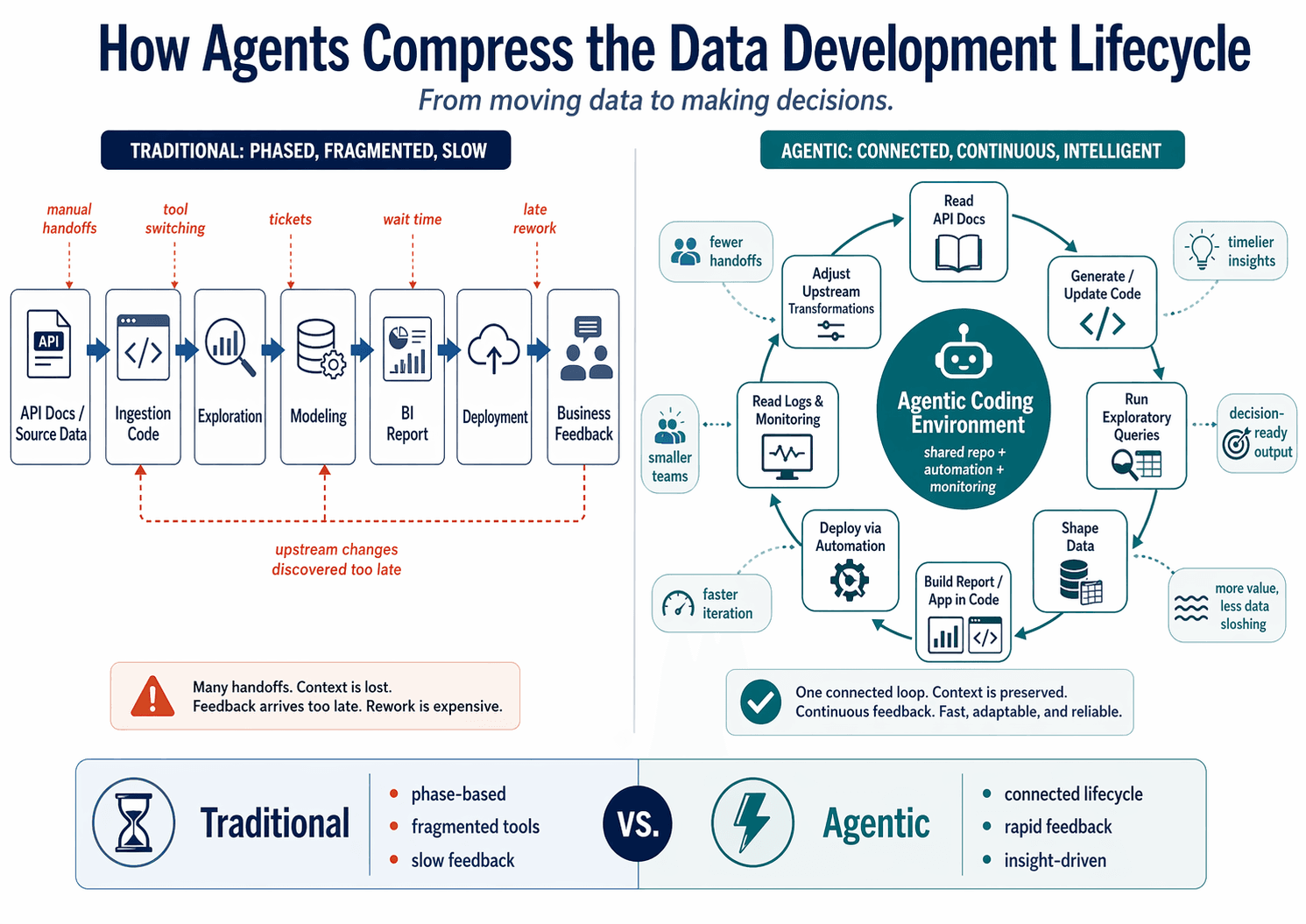 Diagram contrasting the traditional phased data lifecycle on the left — a linear chain of handoffs from API docs through deployment to business feedback — with the agentic version on the right: a continuous loop centered on an agentic coding environment.