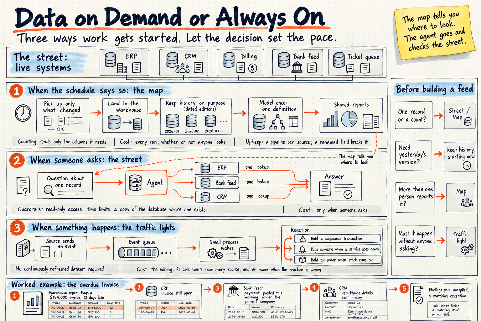Hand-drawn architecture diagram titled Data on Demand or Always On, subtitled "Three ways work gets started. Let the decision set the pace." Across the top, the street: five live systems, ERP, CRM, Billing, Bank feed and Ticket queue. Lane one, when the schedule says so, the map: pick up only what changed, land in the warehouse, keep history on purpose as dated editions, model once with one definition, and shared reports, noting that counting reads only the columns it needs, that every run costs whether or not anyone looks, and that a renamed field breaks a pipeline. Lane two, when someone asks, the street: a question about one record goes to an agent that makes one lookup each in the ERP, bank feed and CRM and returns an answer, with a dashed arrow from the shared reports labeled "The map tells you where to look" and guardrails of read-only access, time limits and a copy of the database where one exists. Lane three, when something happens, the traffic lights: a source sends an event to a queue, a small process wakes, and it reacts by holding a suspicious transaction, paging someone when a service goes down or holding an order when stock runs out, with no continuously refreshed dataset required. A side panel lists the four questions to ask before building a feed. Along the bottom, the overdue invoice: the warehouse report flags a $184,000 invoice twelve days late, the ERP shows it still open, the bank feed shows a payment posted that morning under the parent company, the CRM shows remittance details sent Friday, and the finding is paid, unapplied, a matching exception.