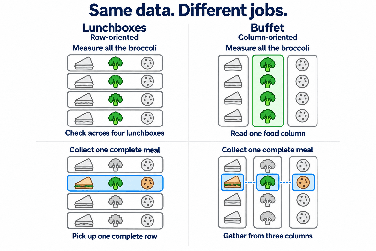 Infographic comparing row-oriented lunchboxes with column-oriented buffet trays. Measuring all broccoli requires checking four lunchboxes or reading one food column. Collecting one complete meal means picking up one row or gathering its sandwich, broccoli, and cookie from three separate columns.