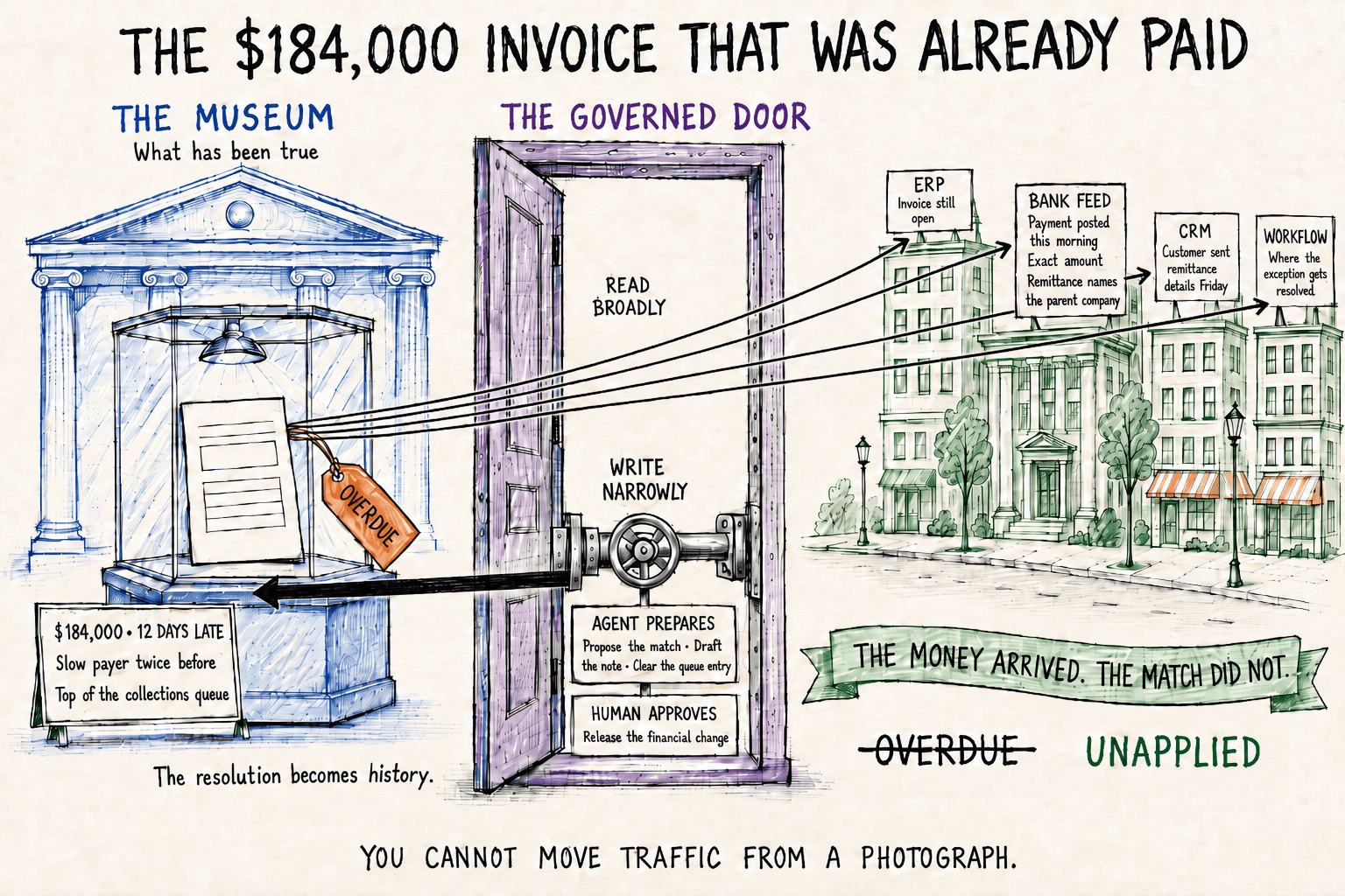 Hand-drawn infographic following one overdue invoice. The warehouse, drawn as a museum, displays the $184,000 invoice as an artifact tagged overdue. Four arrows read outward through a governed door into four live systems: the ERP shows the invoice still open, the bank feed shows a payment posted that morning whose remittance names the parent company, the CRM shows the customer sent remittance details on Friday, and the workflow is where the exception gets resolved. A single narrow arrow returns through an approval gate, where the agent prepares the match and a person releases the financial change, and the resolution becomes history.