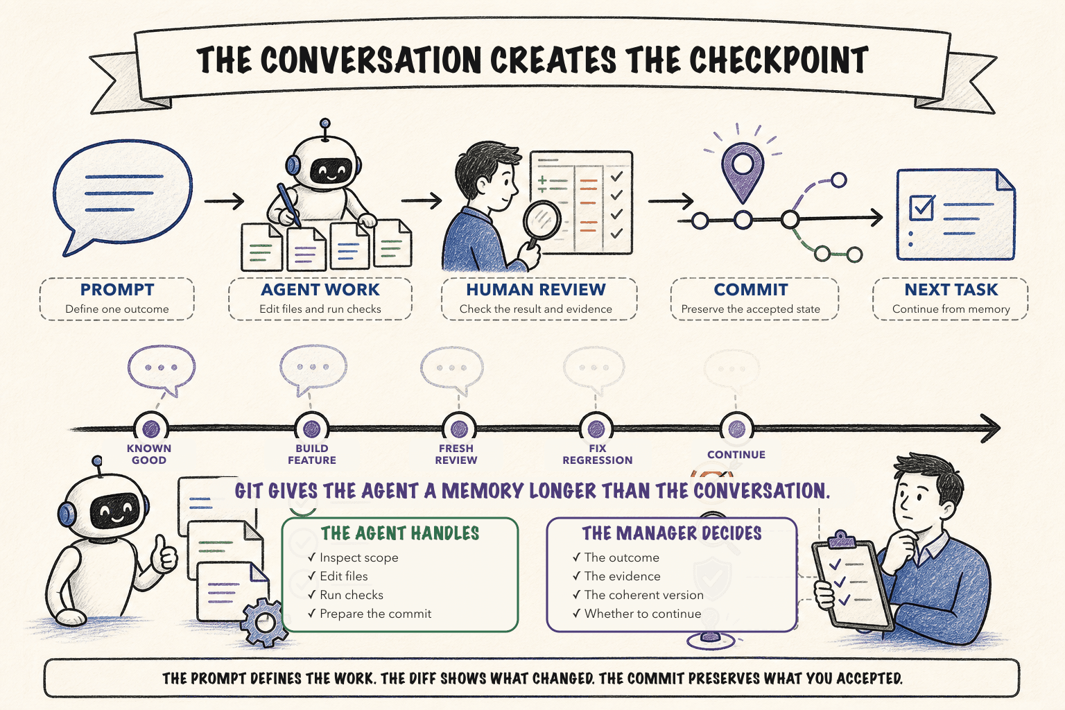 The Conversation Creates the Checkpoint The agentic Git workflow moves from a prompt through agent work and human review to a committed checkpoint, while the repository preserves a longer history for future work.