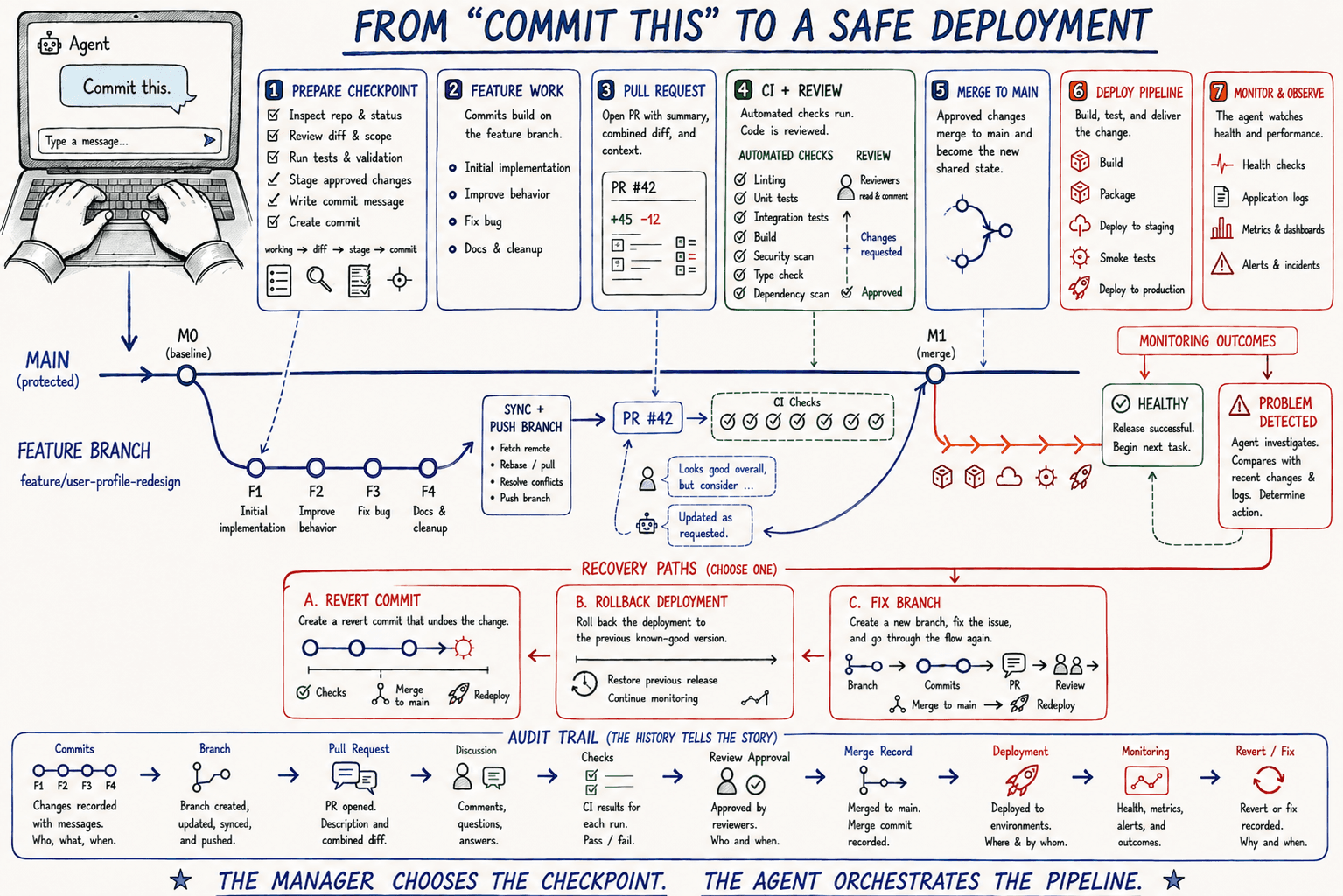 From Commit This to a Safe Deployment Hand-drawn infographic tracing everything that follows one instruction to commit: preparing the checkpoint, feature commits on a branch, syncing and pushing, a pull request, automated checks and human review, merge to main, the deploy pipeline, monitoring, three recovery paths when a problem appears, and the audit trail the whole sequence leaves behind.