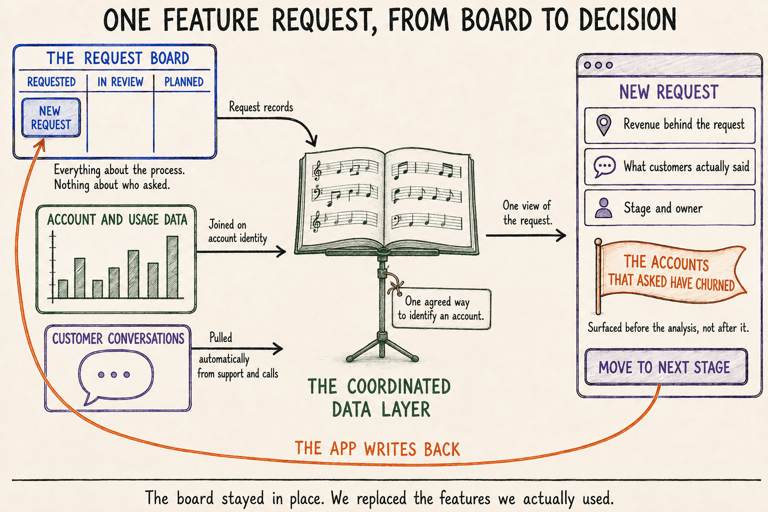 One Feature Request, From Board to Decision Hand-drawn infographic following one feature request from board to decision. On the left, a request board with columns for requested, in review, and planned holds a single new request card and nothing about who asked. Below it sit account and usage data and customer conversations. Three arrows carry request records, a join on account identity, and conversations pulled automatically from support and calls into an open musical score resting on a conductor's stand, labeled the coordinated data layer and tagged with one agreed way to identify an account. A single arrow leaves the score for an application window showing revenue behind the request, what customers actually said, and stage and owner, with an orange flag reading that the accounts that asked have churned. A long orange arc returns from the application's move to next stage button back to the card on the board, labeled the app writes back.